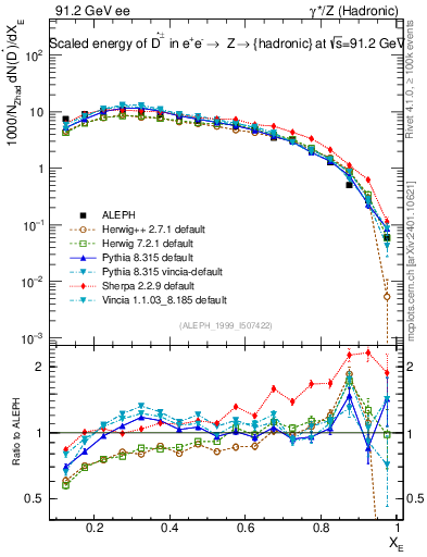 Plot of xDst in 91.2 GeV ee collisions