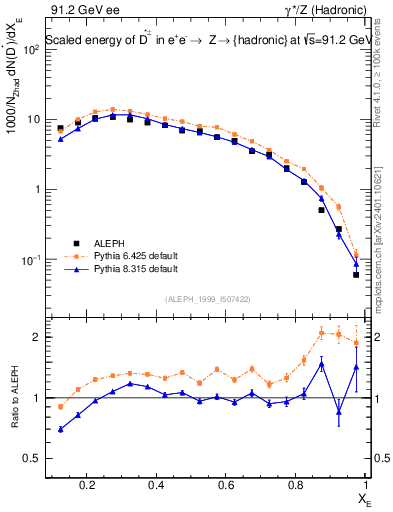Plot of xDst in 91.2 GeV ee collisions