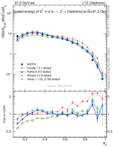 Plot of xDst in 91.2 GeV ee collisions
