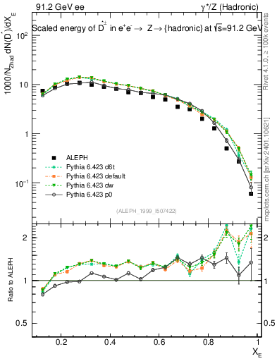 Plot of xDst in 91.2 GeV ee collisions