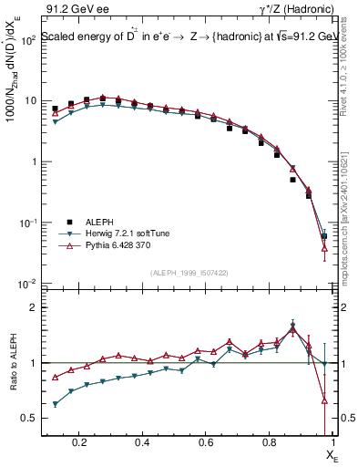 Plot of xDst in 91.2 GeV ee collisions