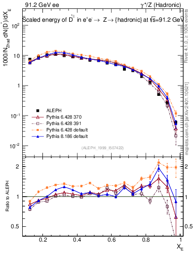 Plot of xDst in 91.2 GeV ee collisions