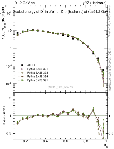 Plot of xDst in 91.2 GeV ee collisions