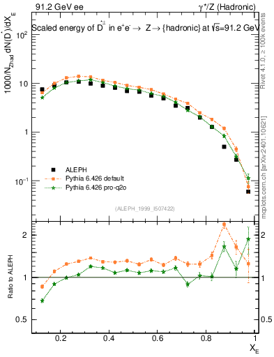 Plot of xDst in 91.2 GeV ee collisions