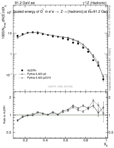 Plot of xDst in 91.2 GeV ee collisions