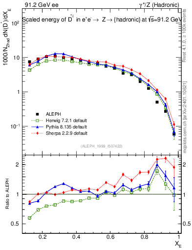 Plot of xDst in 91.2 GeV ee collisions
