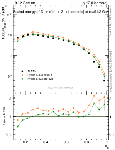 Plot of xDst in 91.2 GeV ee collisions