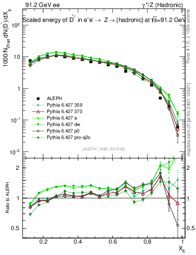 Plot of xDst in 91.2 GeV ee collisions
