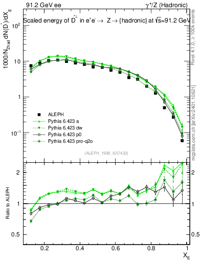 Plot of xDst in 91.2 GeV ee collisions