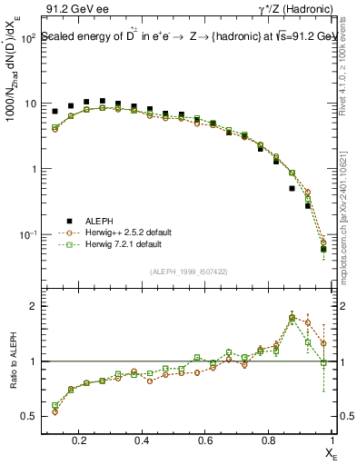 Plot of xDst in 91.2 GeV ee collisions