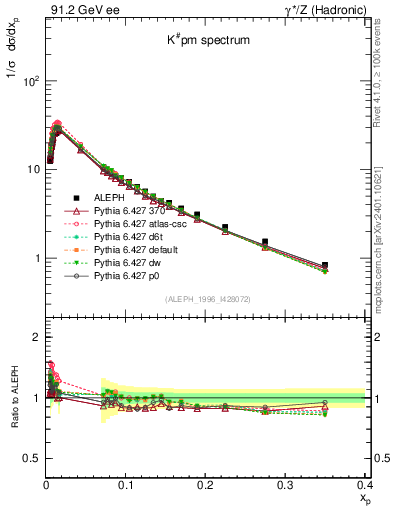 Plot of xK in 91.2 GeV ee collisions