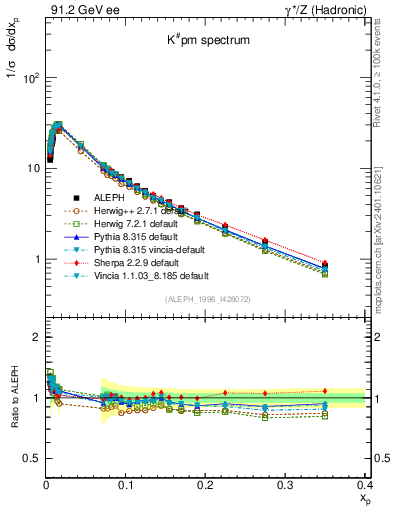 Plot of xK in 91.2 GeV ee collisions