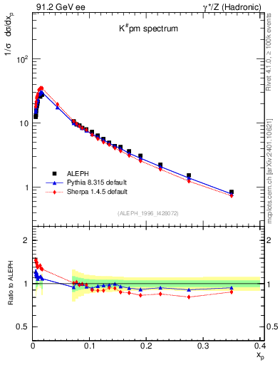 Plot of xK in 91.2 GeV ee collisions