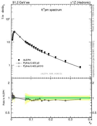 Plot of xK in 91.2 GeV ee collisions
