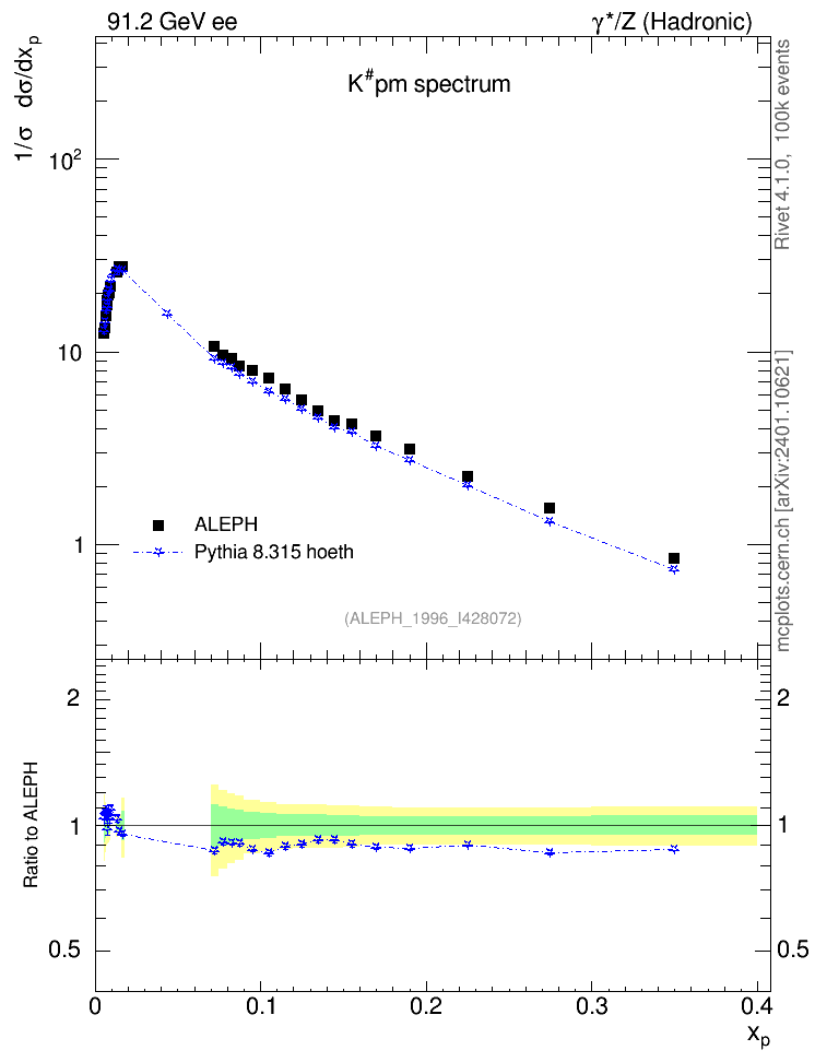 Plot of xK in 91.2 GeV ee collisions