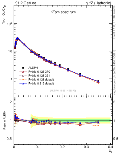Plot of xK in 91.2 GeV ee collisions