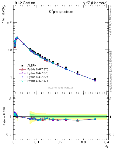 Plot of xK in 91.2 GeV ee collisions