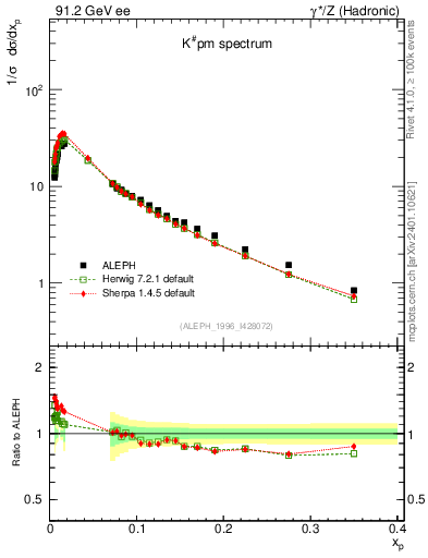 Plot of xK in 91.2 GeV ee collisions