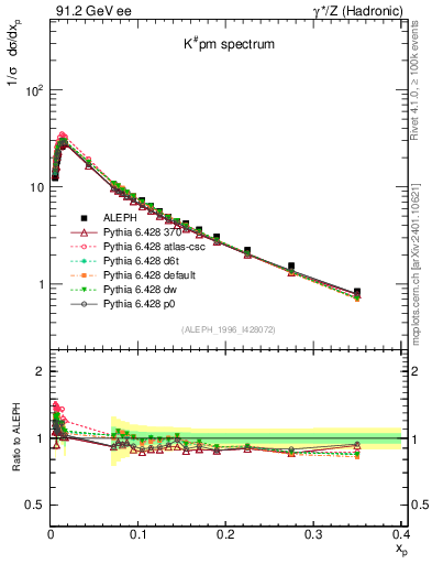 Plot of xK in 91.2 GeV ee collisions