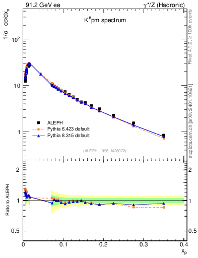 Plot of xK in 91.2 GeV ee collisions
