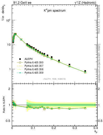 Plot of xK in 91.2 GeV ee collisions