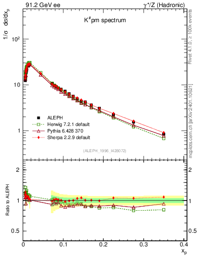 Plot of xK in 91.2 GeV ee collisions