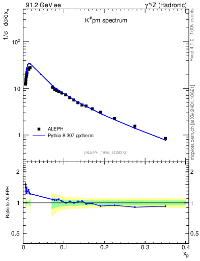 Plot of xK in 91.2 GeV ee collisions