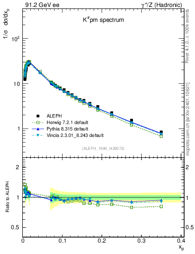 Plot of xK in 91.2 GeV ee collisions