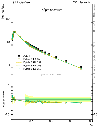 Plot of xK in 91.2 GeV ee collisions