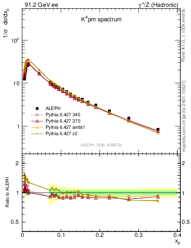 Plot of xK in 91.2 GeV ee collisions