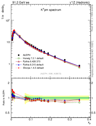 Plot of xK in 91.2 GeV ee collisions