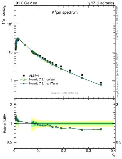 Plot of xK in 91.2 GeV ee collisions