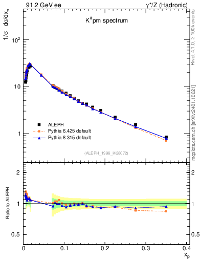 Plot of xK in 91.2 GeV ee collisions