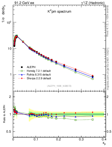 Plot of xK in 91.2 GeV ee collisions