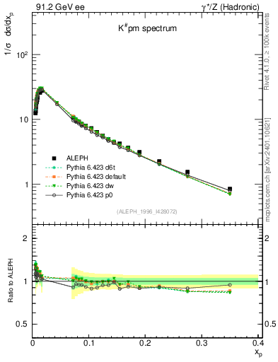 Plot of xK in 91.2 GeV ee collisions