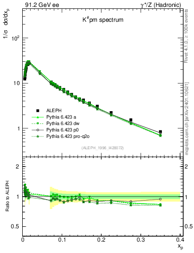 Plot of xK in 91.2 GeV ee collisions