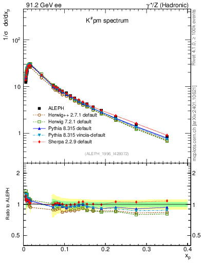 Plot of xK in 91.2 GeV ee collisions