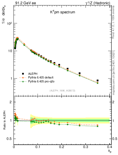 Plot of xK in 91.2 GeV ee collisions