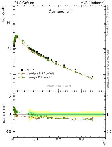 Plot of xK in 91.2 GeV ee collisions