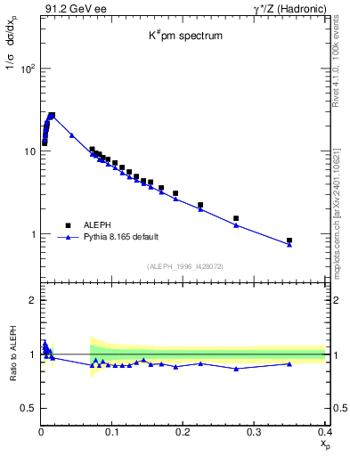 Plot of xK in 91.2 GeV ee collisions