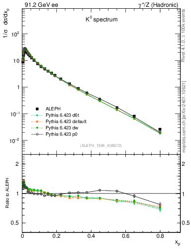 Plot of xK in 91.2 GeV ee collisions