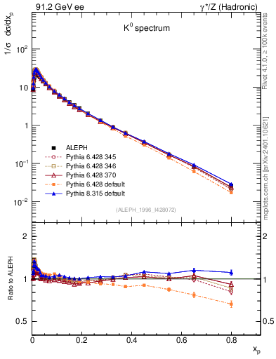 Plot of xK in 91.2 GeV ee collisions