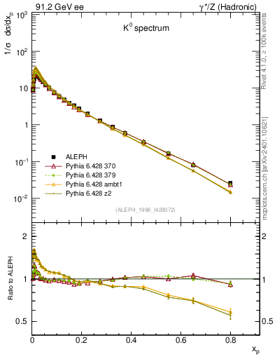 Plot of xK in 91.2 GeV ee collisions