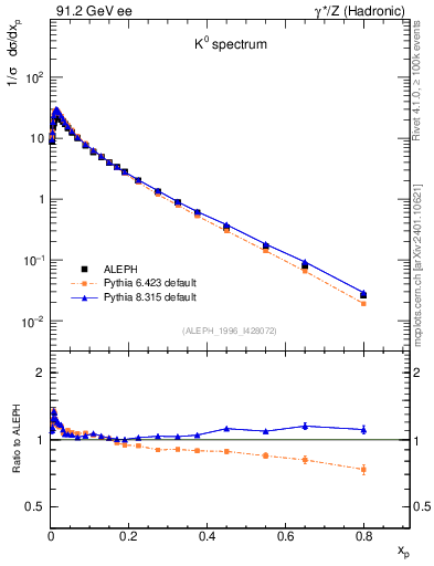 Plot of xK in 91.2 GeV ee collisions