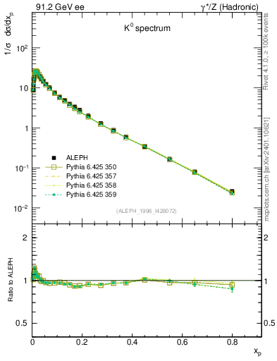 Plot of xK in 91.2 GeV ee collisions
