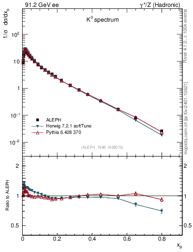Plot of xK in 91.2 GeV ee collisions