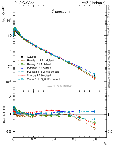 Plot of xK in 91.2 GeV ee collisions