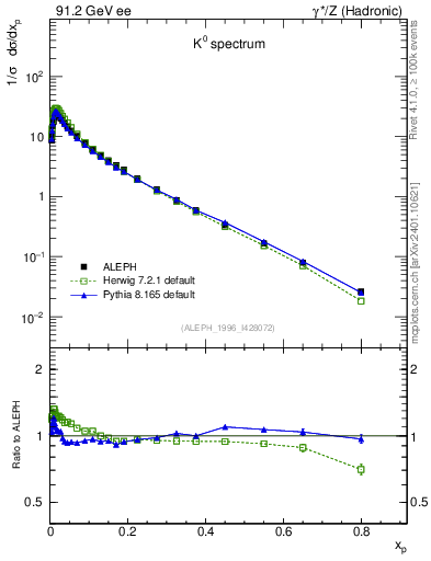 Plot of xK in 91.2 GeV ee collisions
