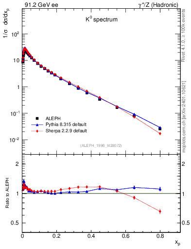 Plot of xK in 91.2 GeV ee collisions