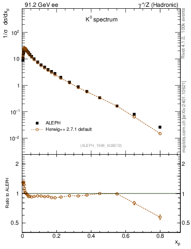 Plot of xK in 91.2 GeV ee collisions